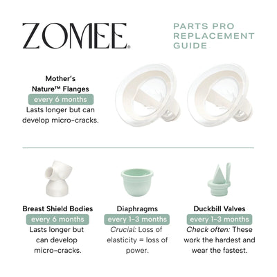 Infographic replacement guide on breast shield flanges as well as breast shield bodies, diaphragms and duckbill valves 
