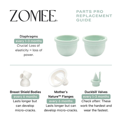 Infographic on replacement parts guide for breast pump diaphragms, breast shield bodies, mother's nature flanges and duckbill valves