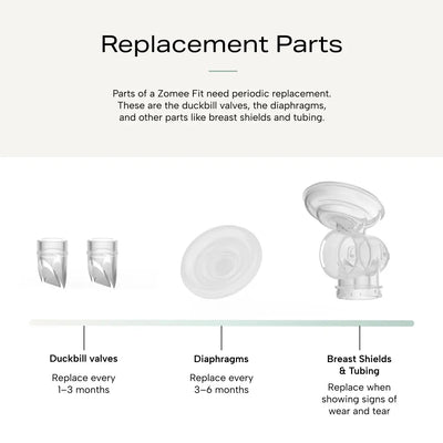 Zomee Fit replacement parts infographic showing timeline of when to replace parts such as duckbill valves, diaphragms, breast shields and tubing
